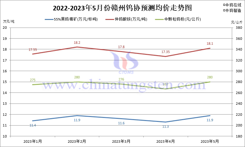 2023年5月份贛州鎢協預測均價走勢圖