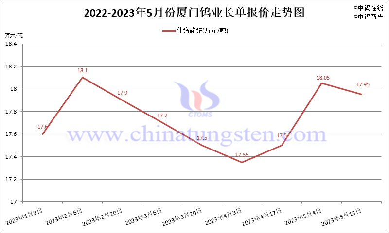 2023年5月份廈門鎢業長單報價走勢圖