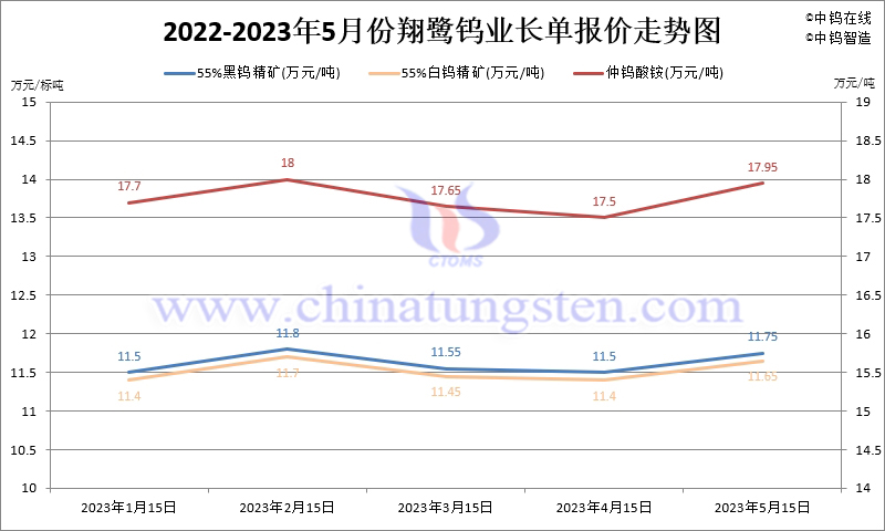 2023年5月份翔鷺鎢業長單報價走勢圖