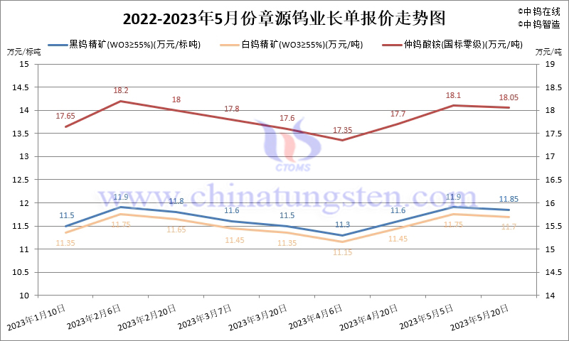 2023年5月份章源鎢業長單報價走勢圖