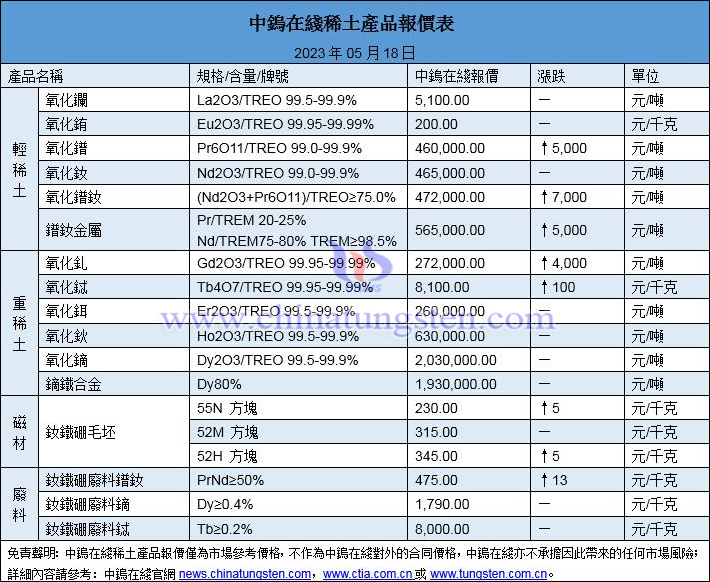 2023年5月18日稀土價格圖片