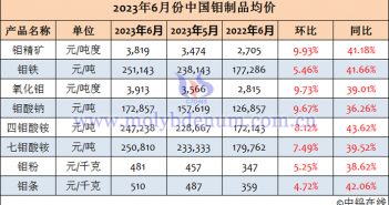 2023年6月中國鉬製品均價