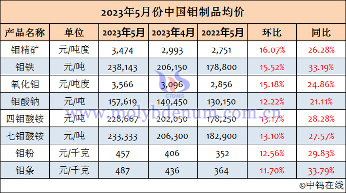 2023年5月中國鉬製品均價