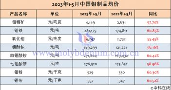 2023年1-5月中國鉬製品均價