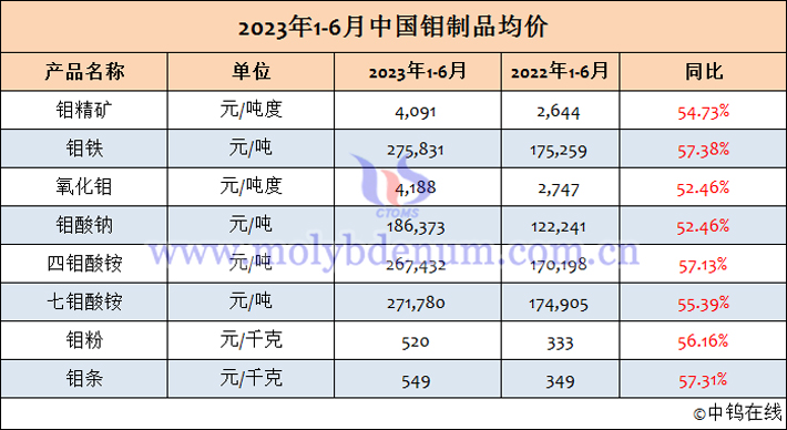 2023年上半年中國鉬製品均價