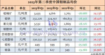 2023年第二季度中國鉬製品均價