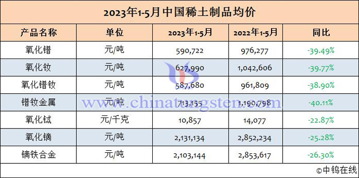 2023年1-5月中國稀土製品均價