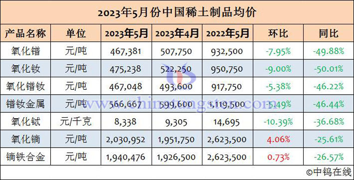 2023年5月份中國稀土製品均價