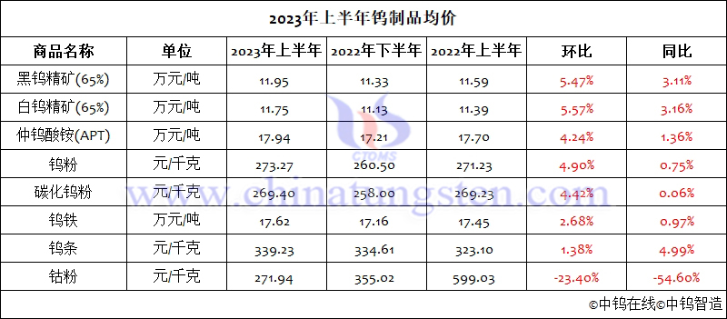 2023年上半年鎢製品均價