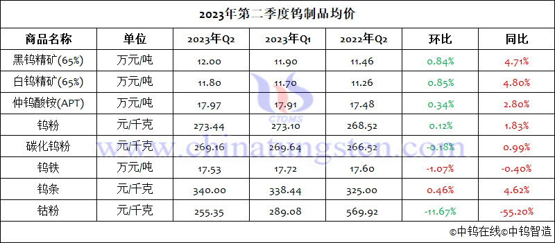 2023年第二季度鎢製品均價