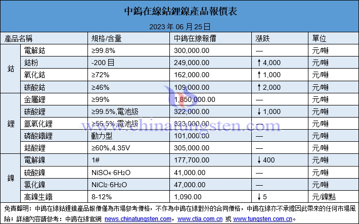 2023年6月25日鈷鋰鎳價格圖片