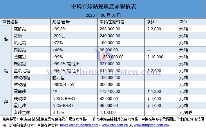 2023年6月7日鈷鋰鎳價格圖片