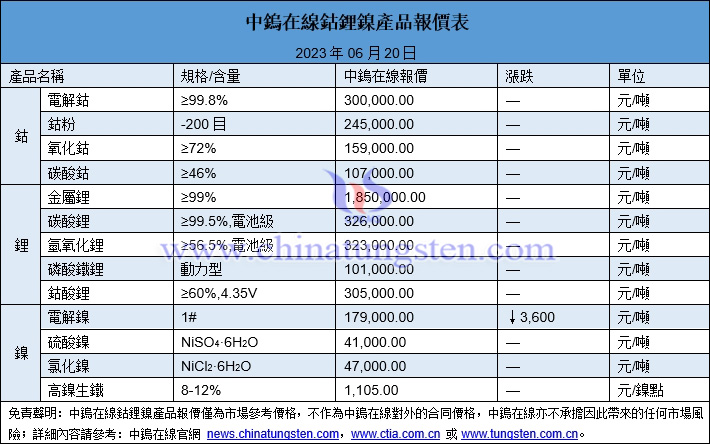 2023年6月20日鈷鋰鎳價格圖片