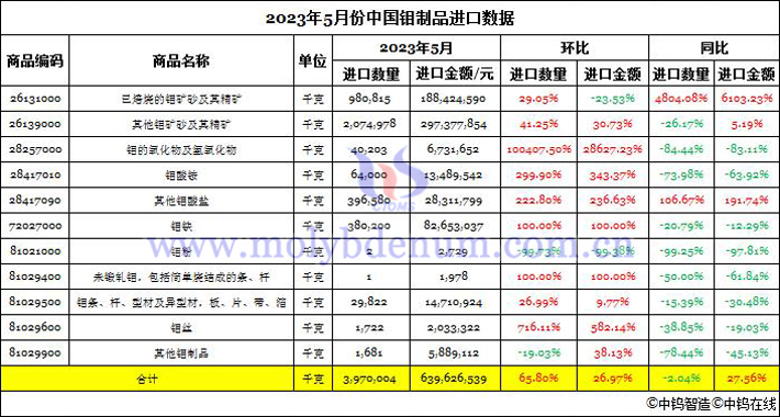 2023年5月份中國鉬製品進口數據圖片