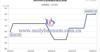 2023年6月鉬條價格走勢圖