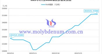 2023年5月鉬鐵價格走勢圖