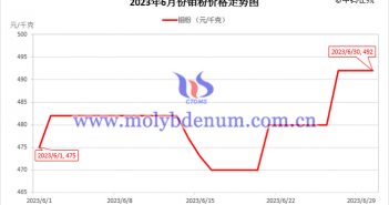 2023年6月鉬粉價格走勢圖