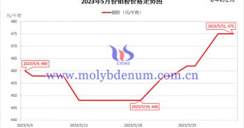 2023年5月鉬粉價格走勢圖