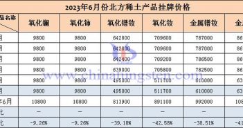 2023年6月北方稀土産品挂牌價格表