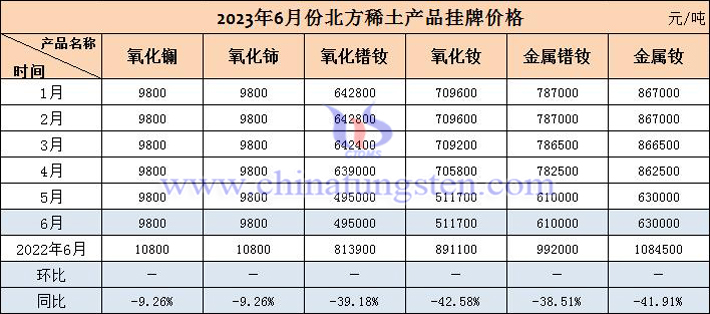 2023年6月北方稀土産品挂牌價格表