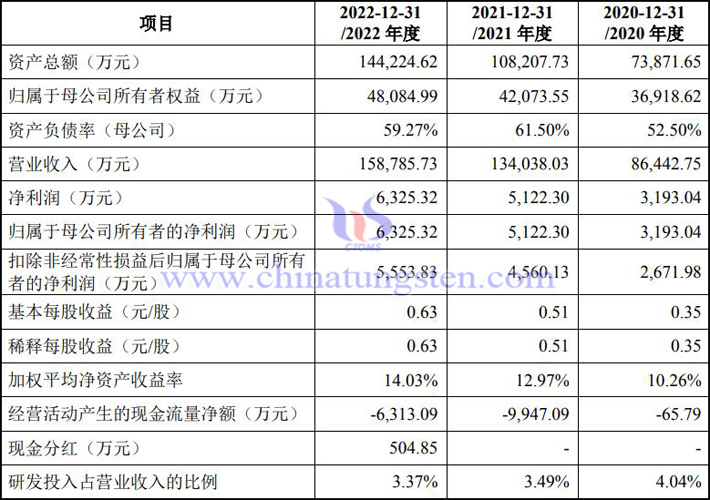 海盛鎢業2020-2022年業績報告圖片