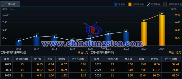 湖南黃金2023-2025年業績預測圖片（圖源：同花順）