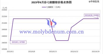 2023年6月七鉬酸銨價格走勢圖