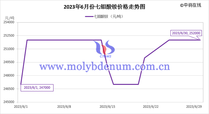 2023年6月七鉬酸銨價格走勢圖