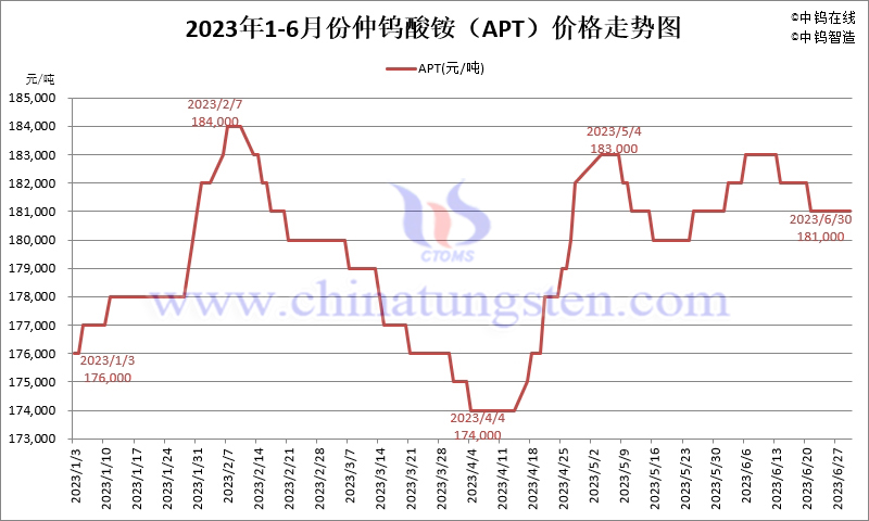 2023年1-6月份仲鎢酸銨（APT）價格走勢圖