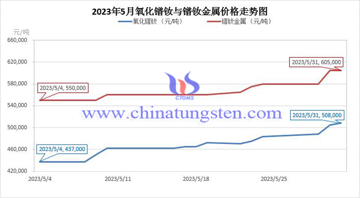 2023年5月氧化鐠釹與鐠釹金屬價格走勢圖