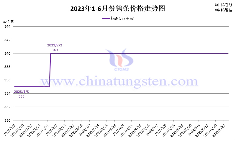 2023年1-6月份鎢條價格走勢圖