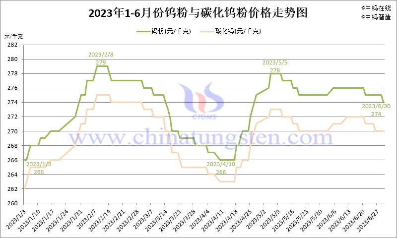 2023年1-6月份鎢粉（WP）價格走勢圖