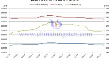 2023年第一季度鎢製品價格走勢