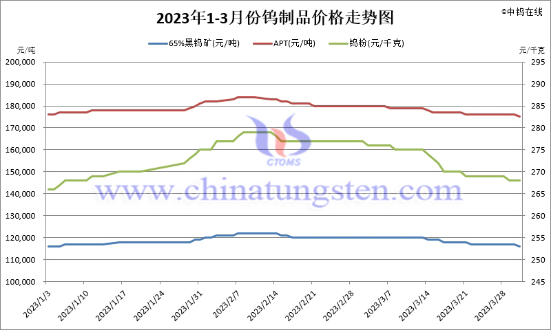 2023年第一季度鎢製品價格走勢