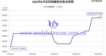 2023年6月四鉬酸銨價格走勢圖