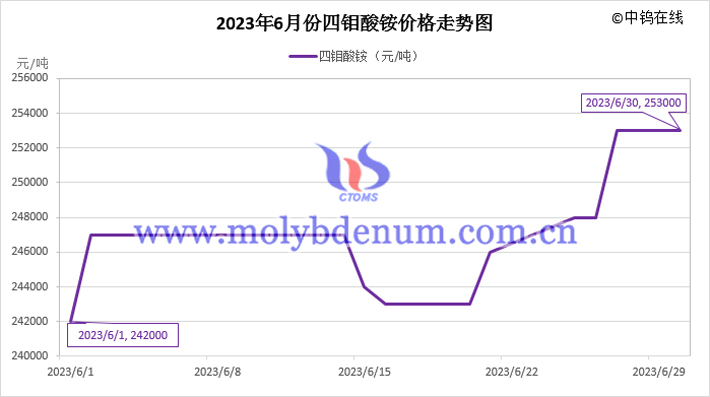 2023年6月四鉬酸銨價格走勢圖