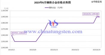 2023年6月鏑鐵合金價格走勢圖