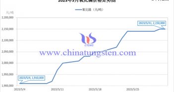 2023年5月氧化鏑價格走勢圖