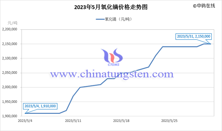 2023年5月氧化鏑價格走勢圖