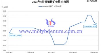 2023年6月鉬精礦價格走勢圖