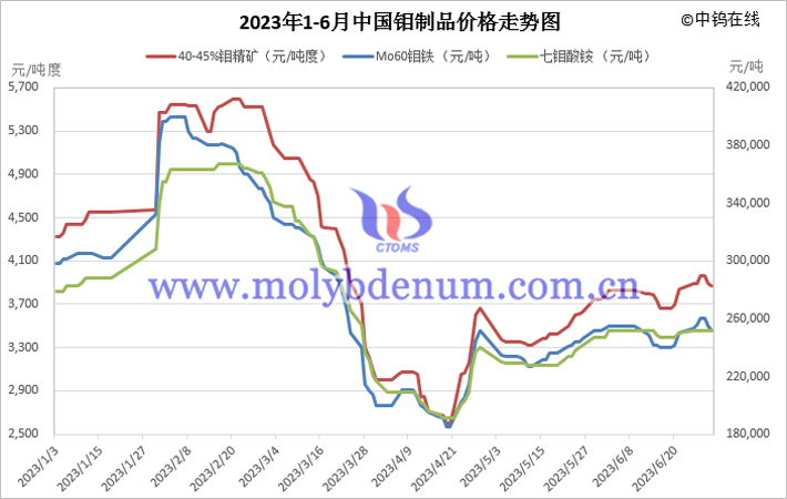 2023年上半年鉬製品價格走勢圖