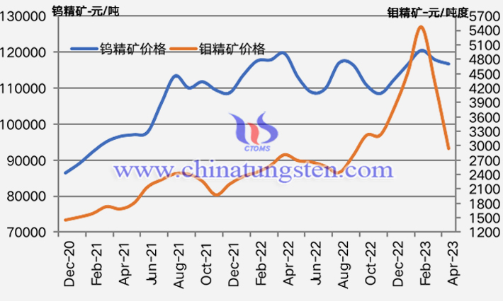 2020年12月-2023年4月份鎢精礦和鉬精礦價格走勢