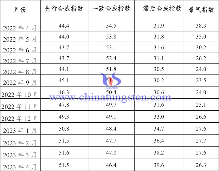 2022年4月至2023年4月鎢鉬行業景氣指數