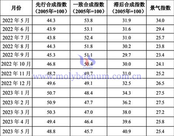 2022年5月-2023年5月鎢鉬行業景氣指數