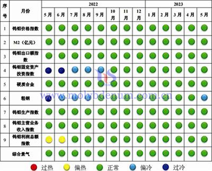 中國鎢鉬産業景氣信號燈