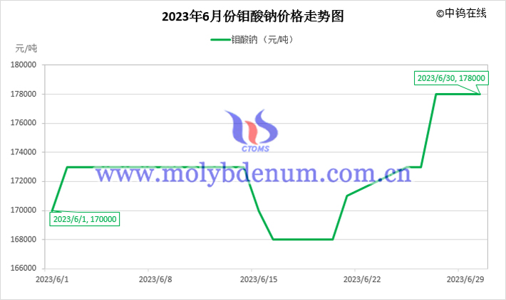 2023年6月鉬酸鈉價格走勢圖