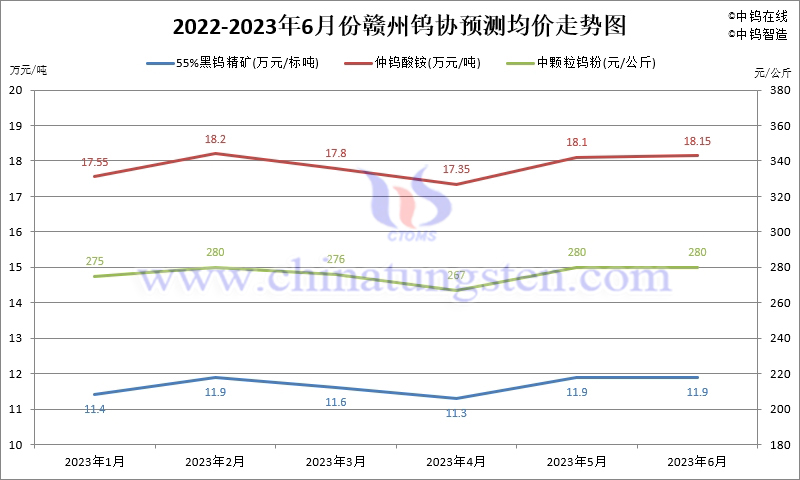 2023年1-6月份贛州鎢協預測均價走勢圖