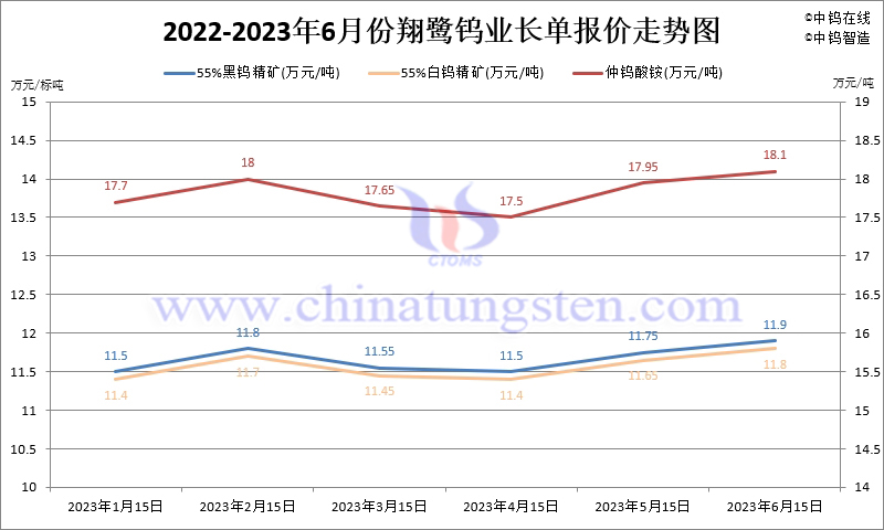 2023年1-6月份翔鷺鎢業長單報價走勢圖