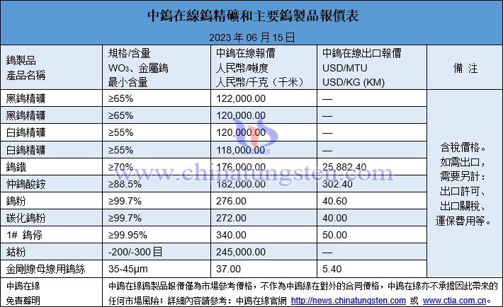 2023年6月15日鎢製品價格圖片