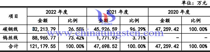 2022年聚成科技業績圖片